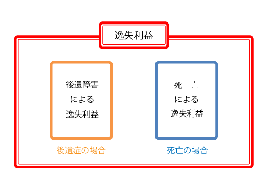 2つの逸失利益