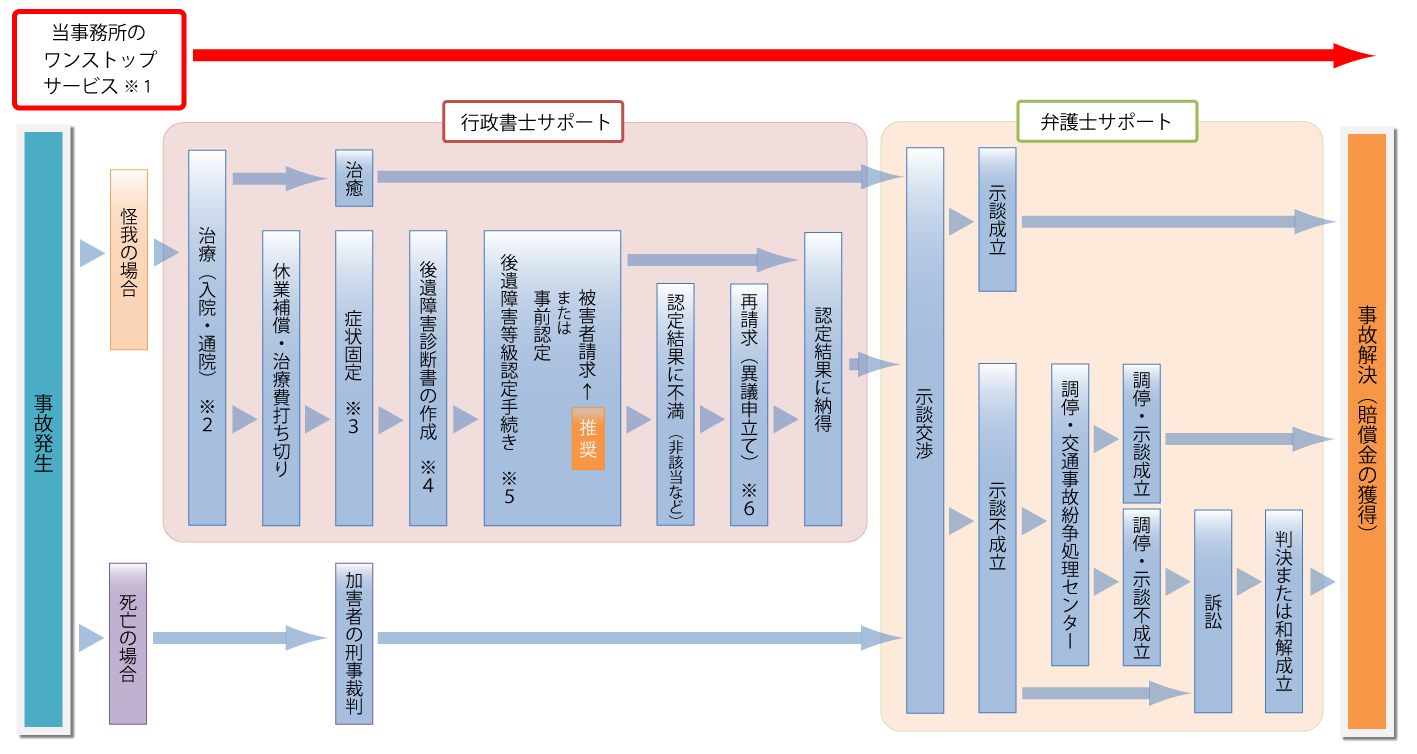 業務の流れ